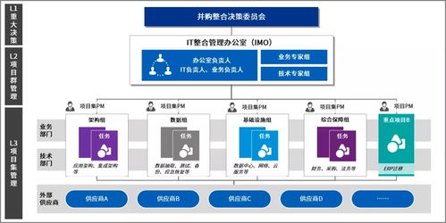 畢馬威數(shù)字化分離整合服務(wù) 賦能企業(yè)并購戰(zhàn)略目標(biāo)順利實(shí)現(xiàn)